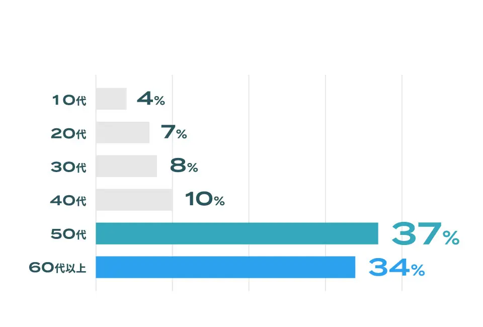 来店客の年代割合