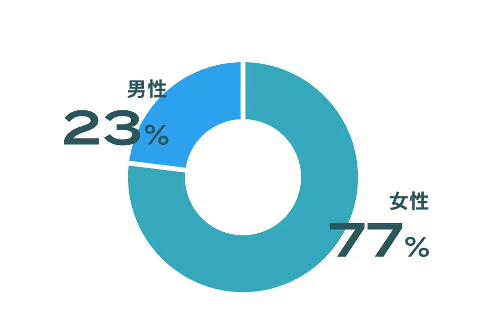 来店客の性別割合