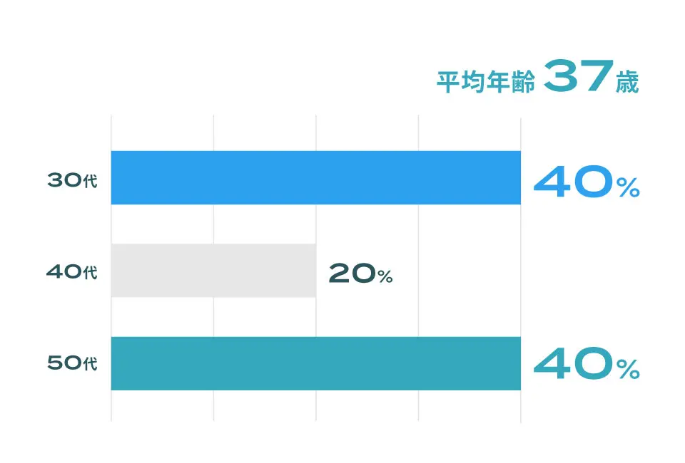 スタッフの年代割合