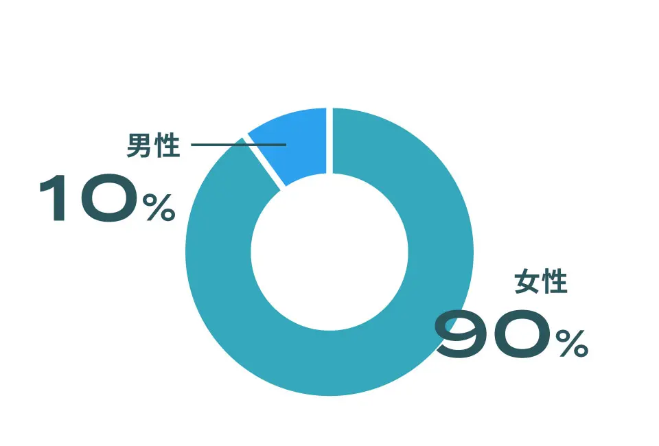 スタッフの性別割合